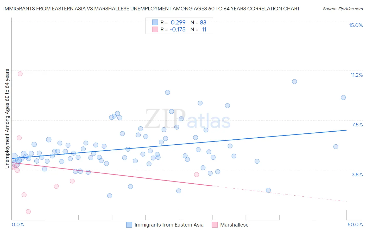 Immigrants from Eastern Asia vs Marshallese Unemployment Among Ages 60 to 64 years
