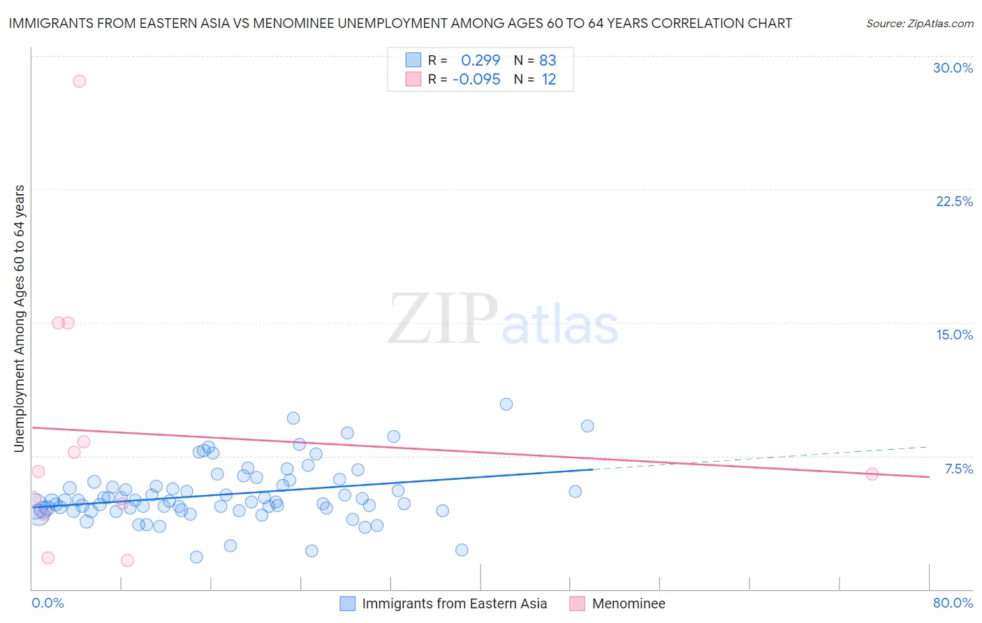 Immigrants from Eastern Asia vs Menominee Unemployment Among Ages 60 to 64 years