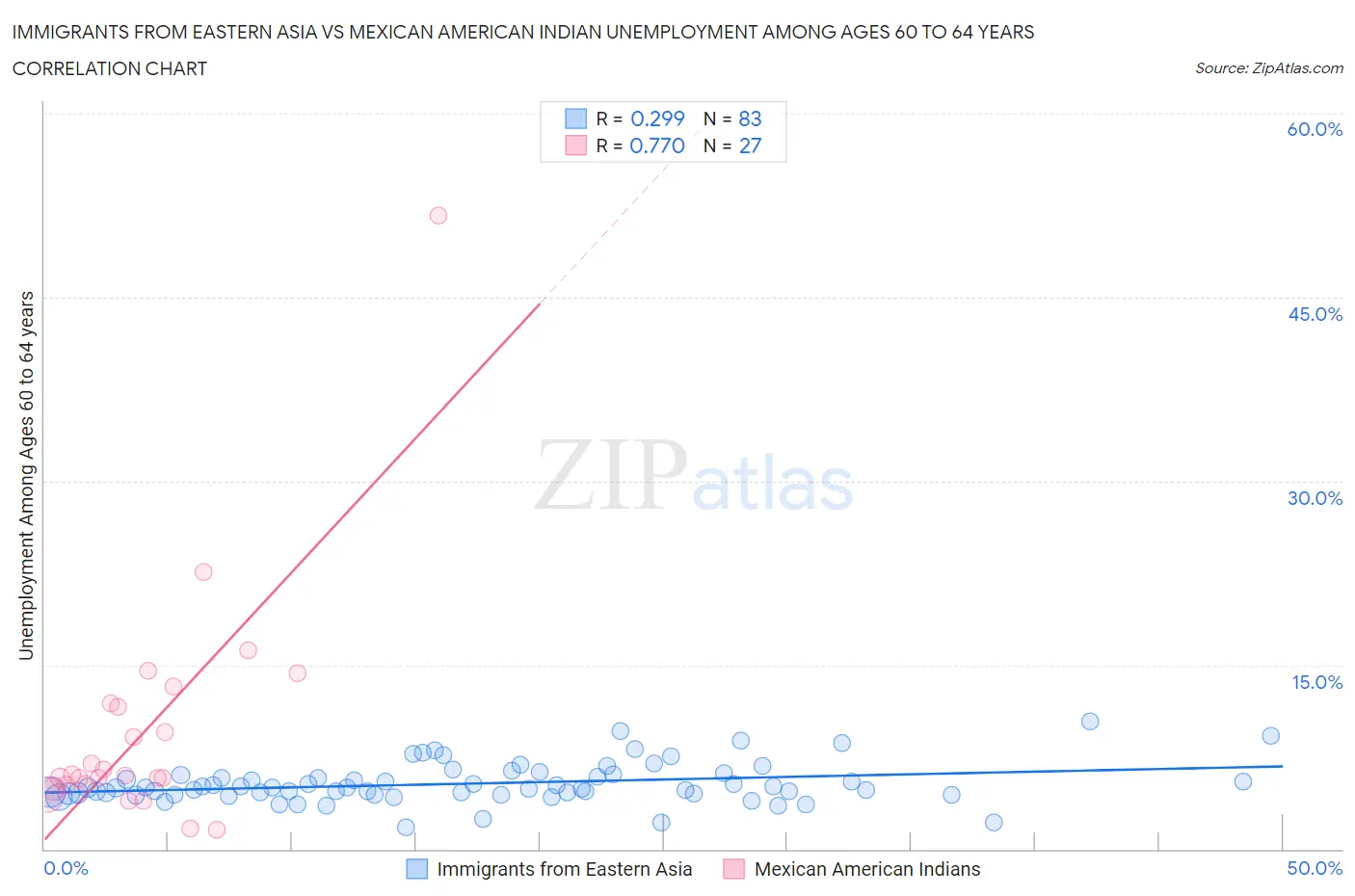 Immigrants from Eastern Asia vs Mexican American Indian Unemployment Among Ages 60 to 64 years