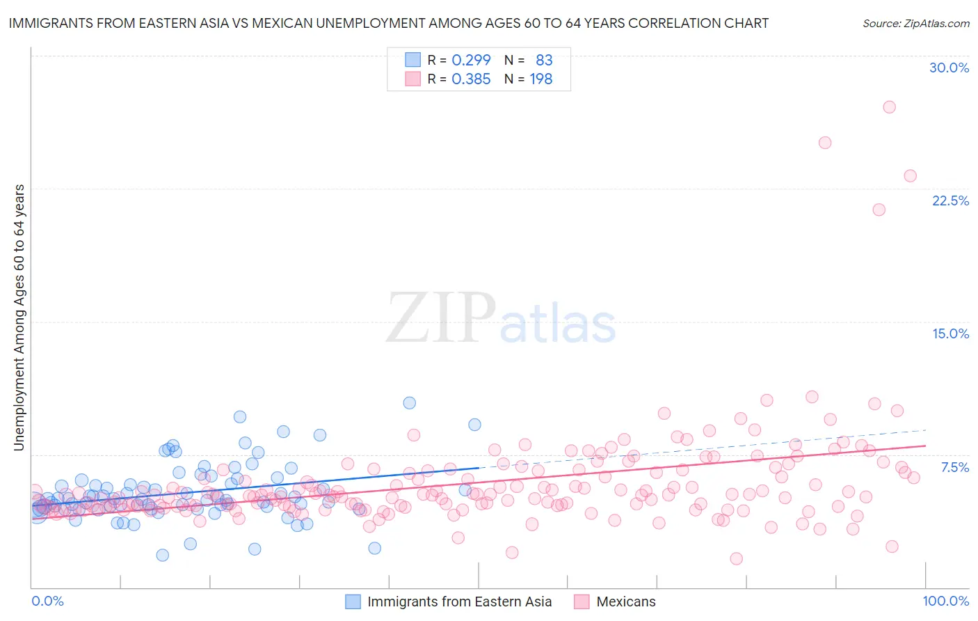 Immigrants from Eastern Asia vs Mexican Unemployment Among Ages 60 to 64 years