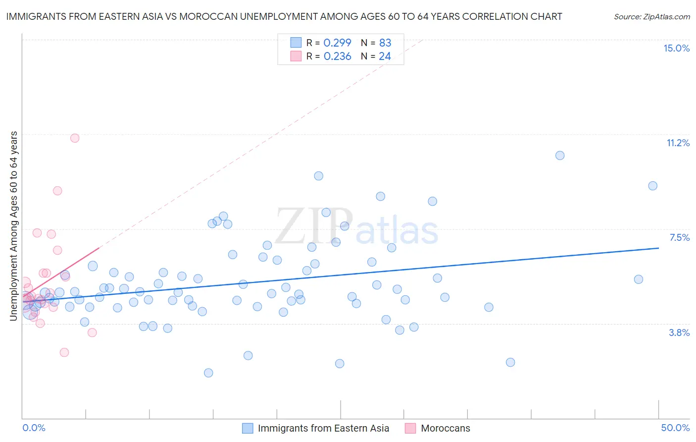 Immigrants from Eastern Asia vs Moroccan Unemployment Among Ages 60 to 64 years