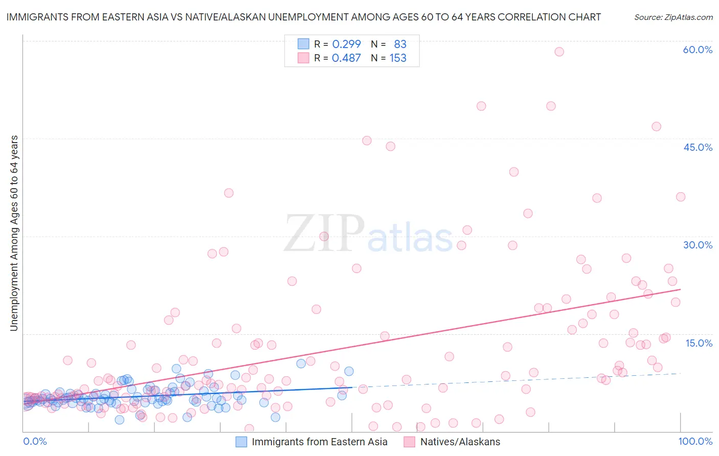 Immigrants from Eastern Asia vs Native/Alaskan Unemployment Among Ages 60 to 64 years