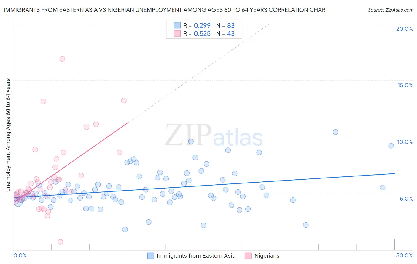 Immigrants from Eastern Asia vs Nigerian Unemployment Among Ages 60 to 64 years