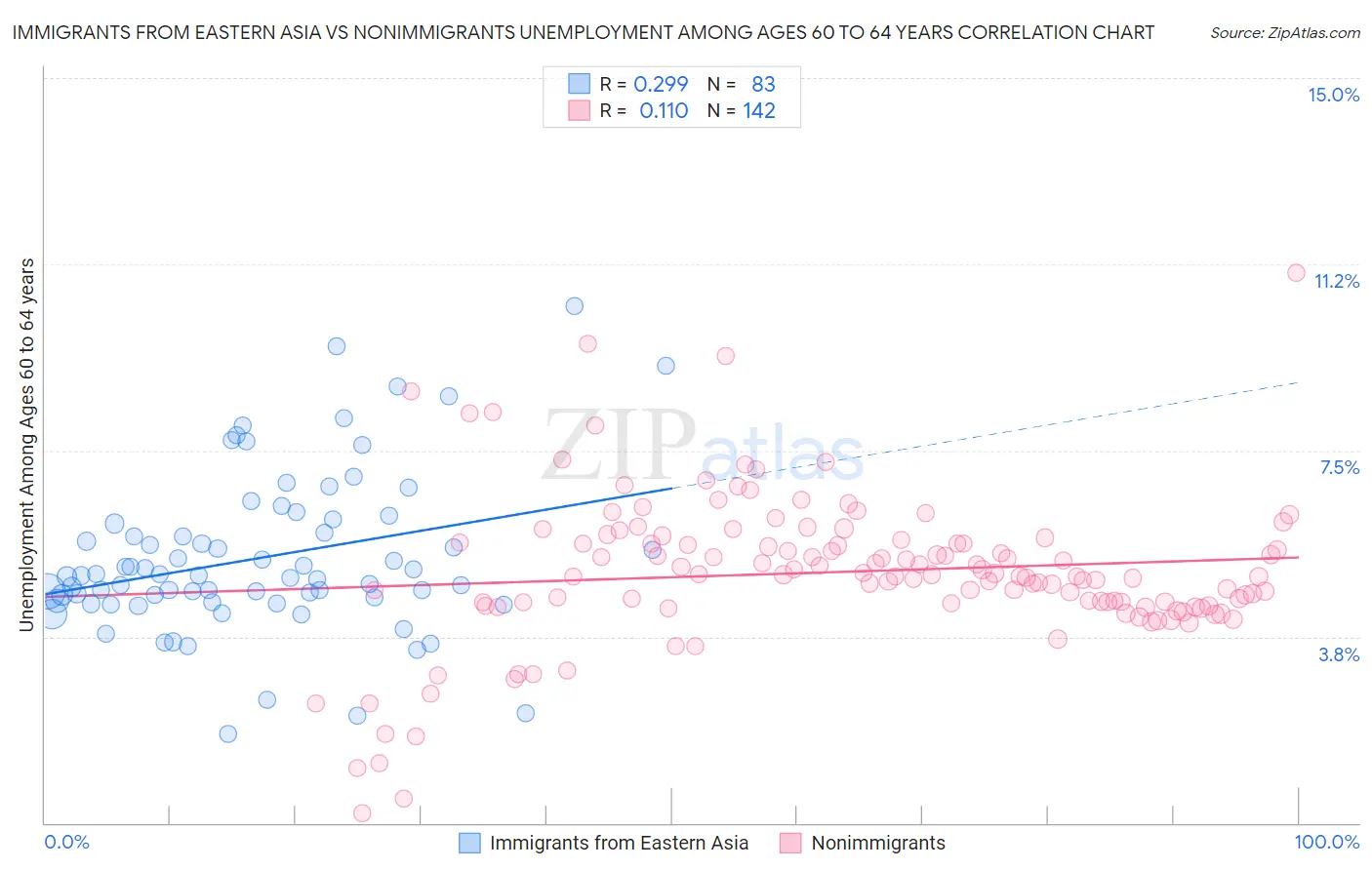 Immigrants from Eastern Asia vs Nonimmigrants Unemployment Among Ages 60 to 64 years