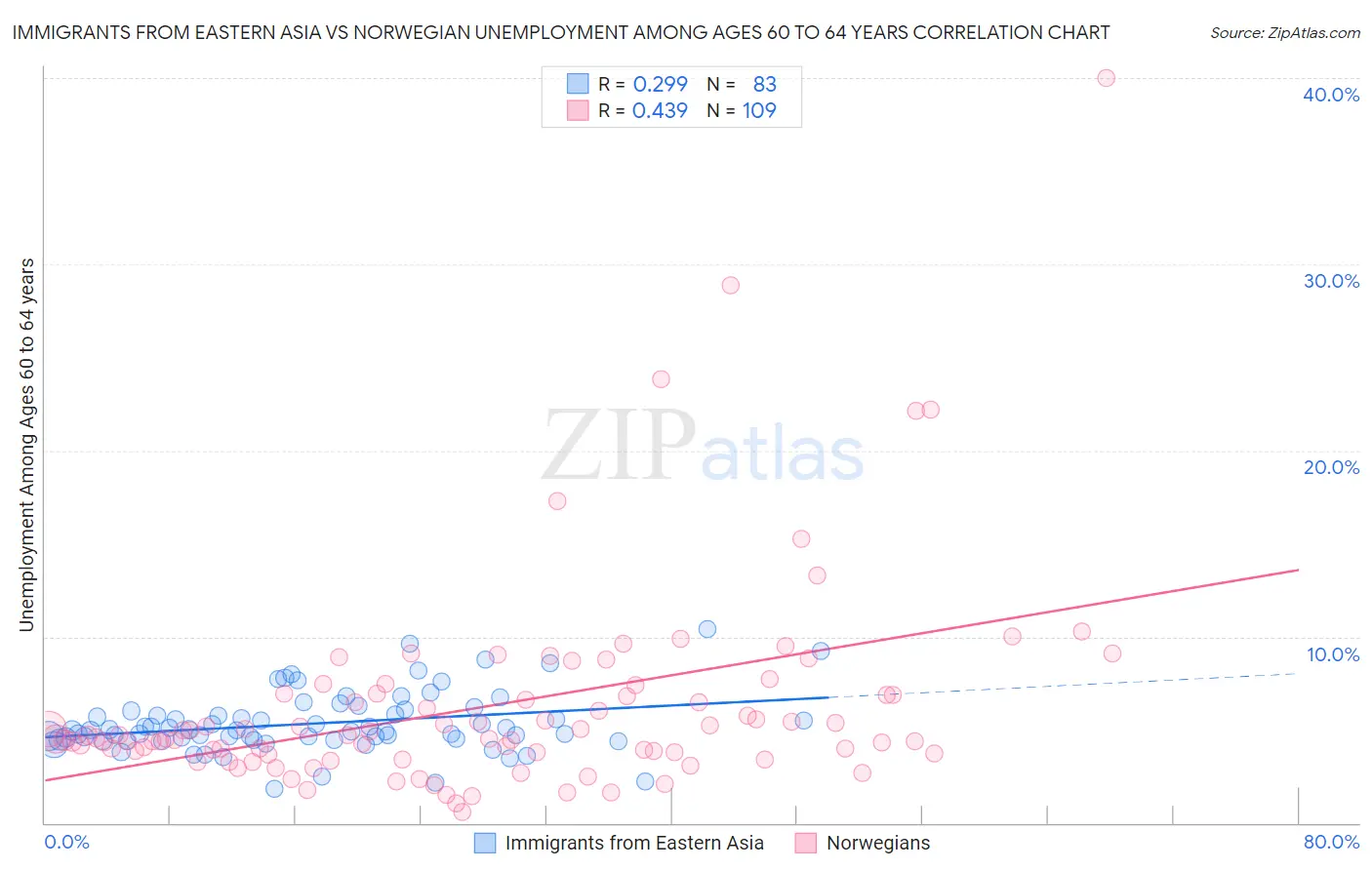 Immigrants from Eastern Asia vs Norwegian Unemployment Among Ages 60 to 64 years