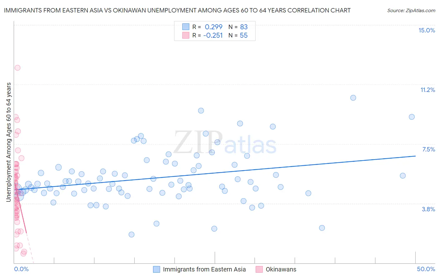 Immigrants from Eastern Asia vs Okinawan Unemployment Among Ages 60 to 64 years