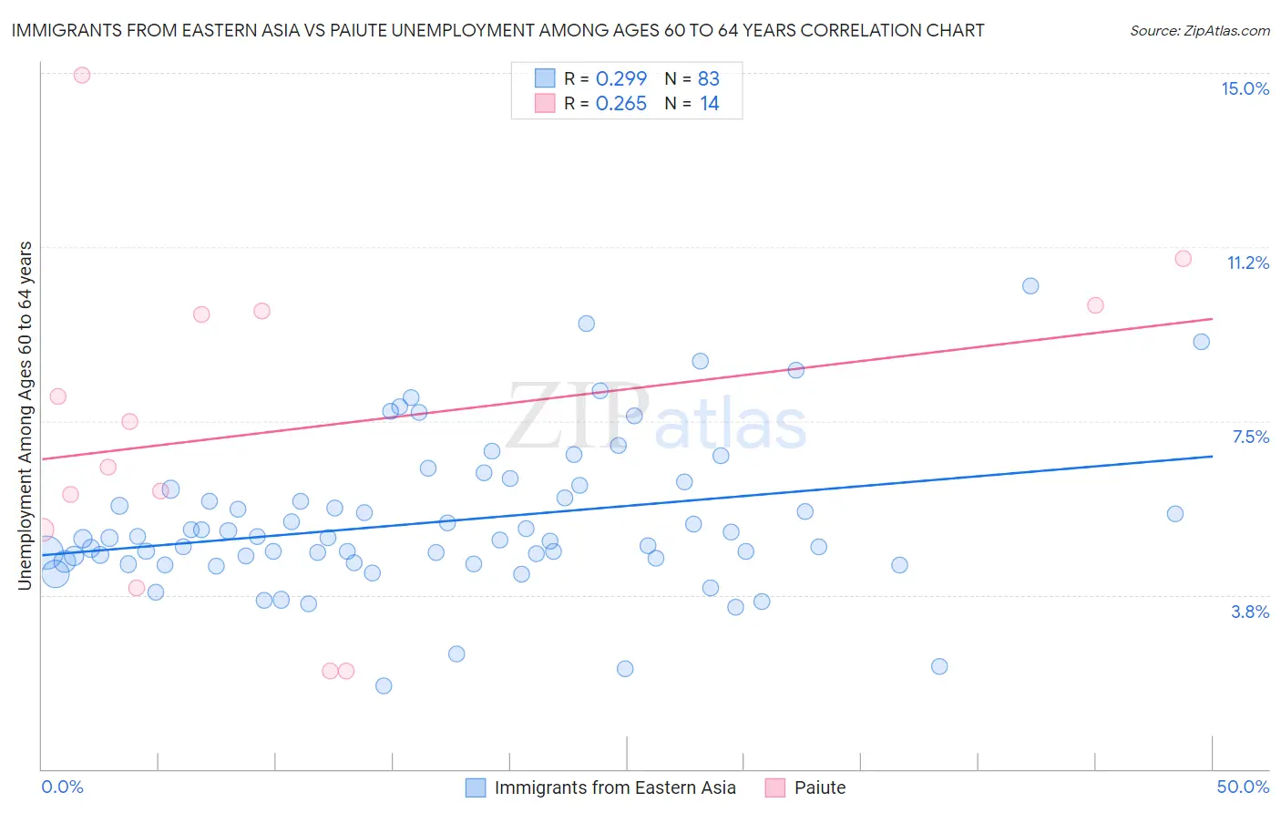 Immigrants from Eastern Asia vs Paiute Unemployment Among Ages 60 to 64 years