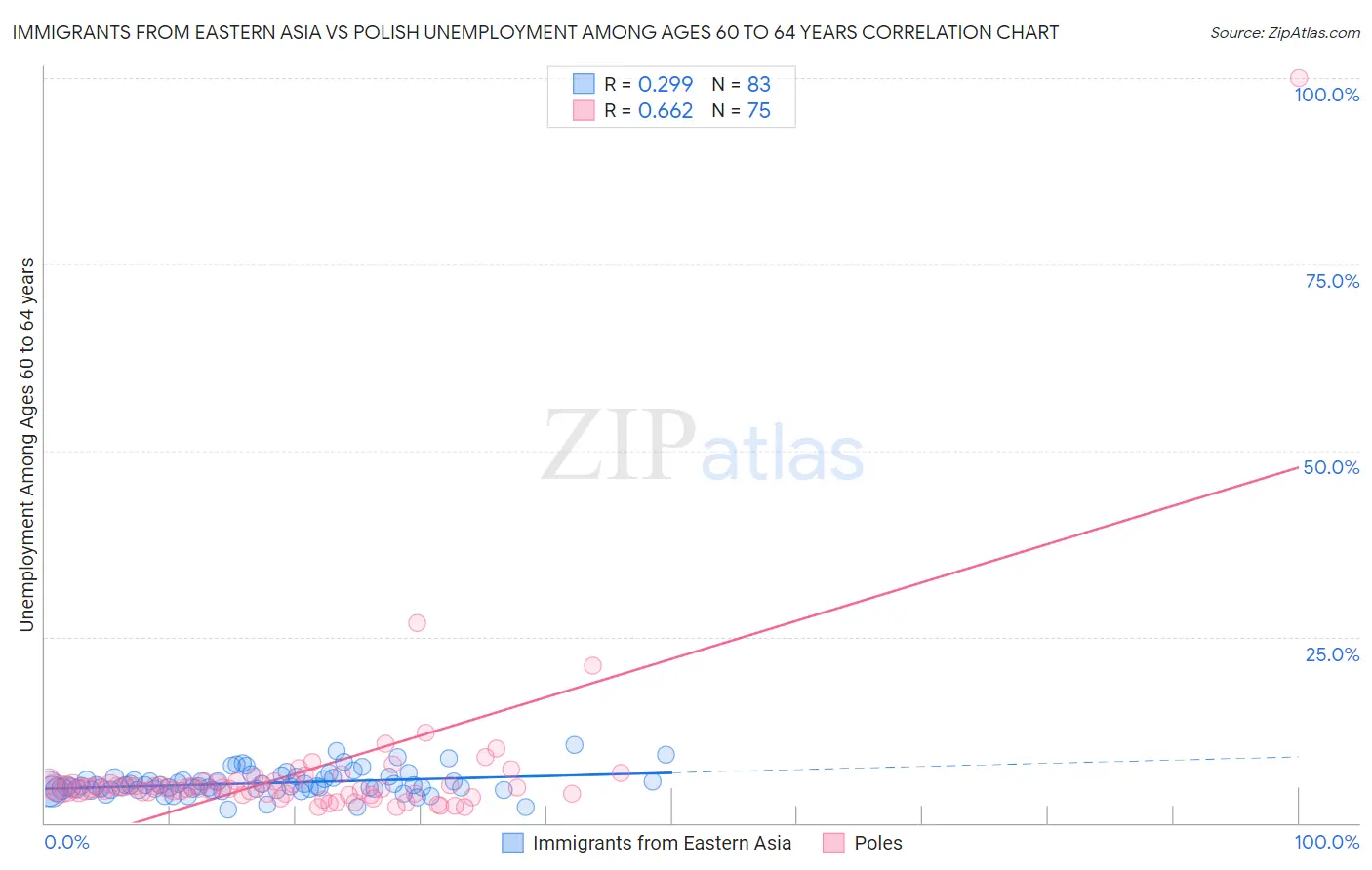 Immigrants from Eastern Asia vs Polish Unemployment Among Ages 60 to 64 years