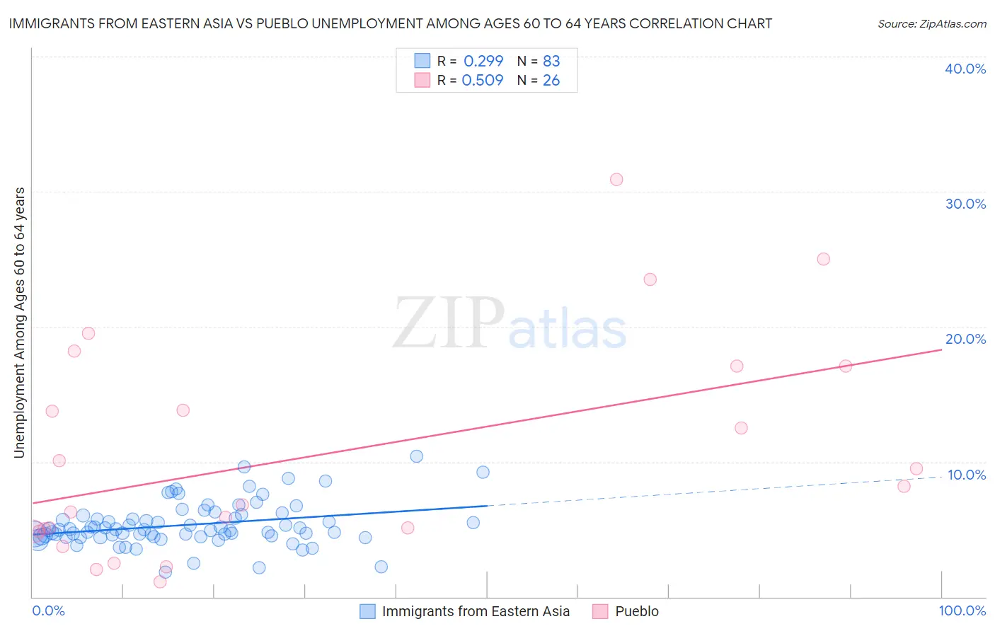 Immigrants from Eastern Asia vs Pueblo Unemployment Among Ages 60 to 64 years