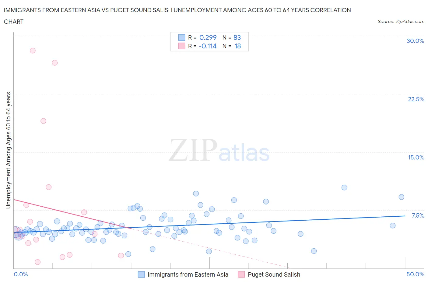 Immigrants from Eastern Asia vs Puget Sound Salish Unemployment Among Ages 60 to 64 years