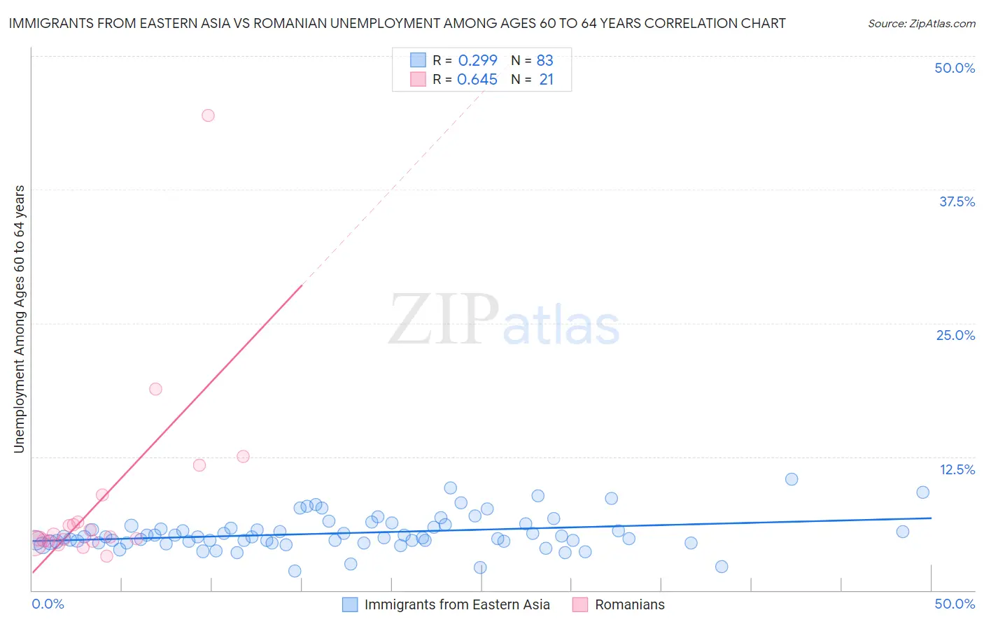 Immigrants from Eastern Asia vs Romanian Unemployment Among Ages 60 to 64 years