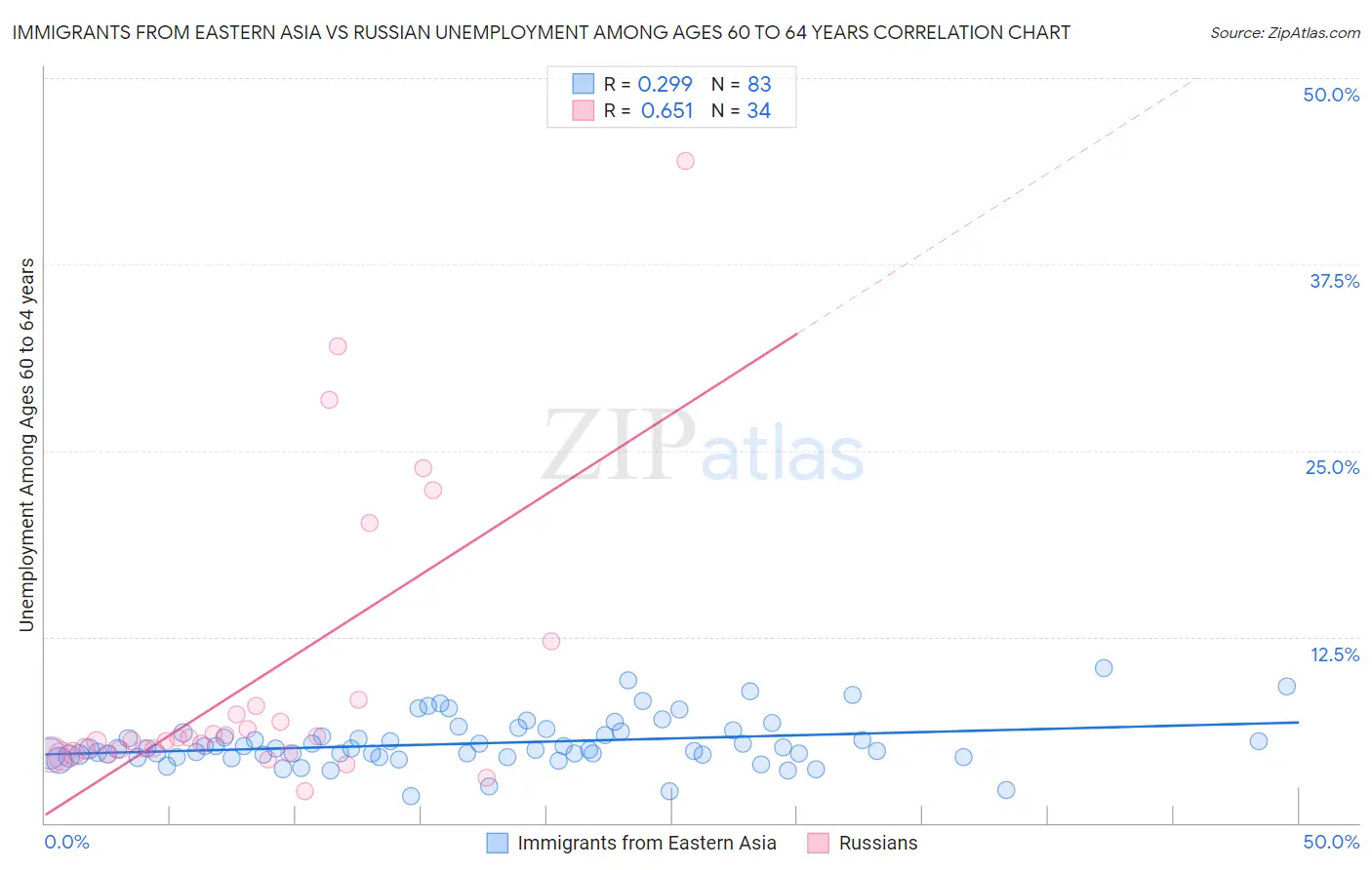 Immigrants from Eastern Asia vs Russian Unemployment Among Ages 60 to 64 years