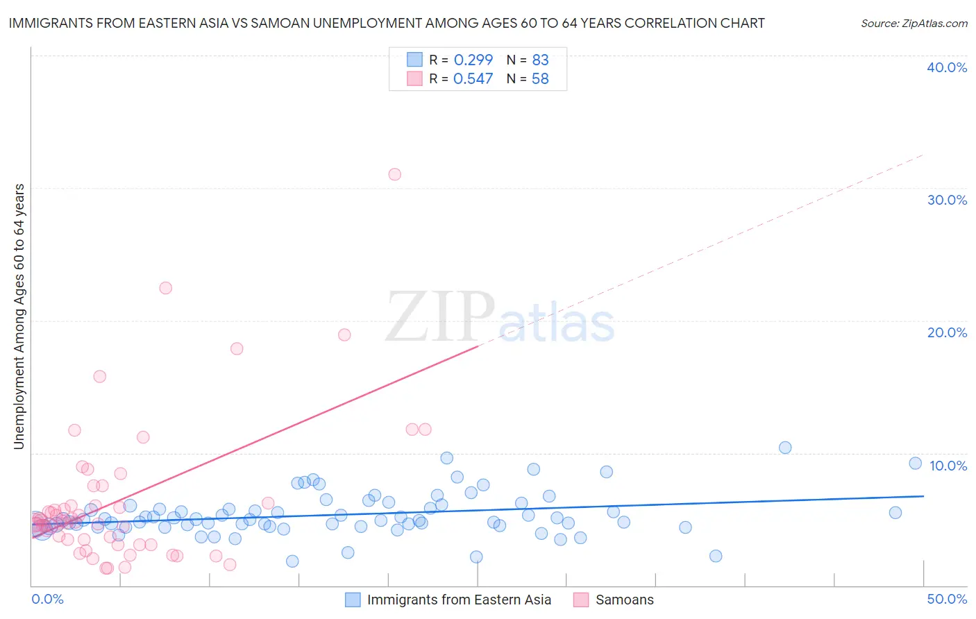 Immigrants from Eastern Asia vs Samoan Unemployment Among Ages 60 to 64 years