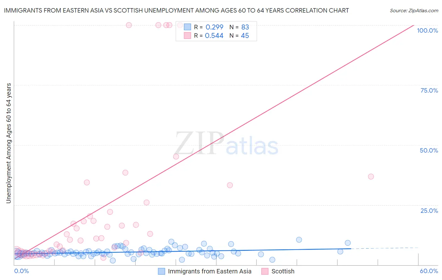 Immigrants from Eastern Asia vs Scottish Unemployment Among Ages 60 to 64 years