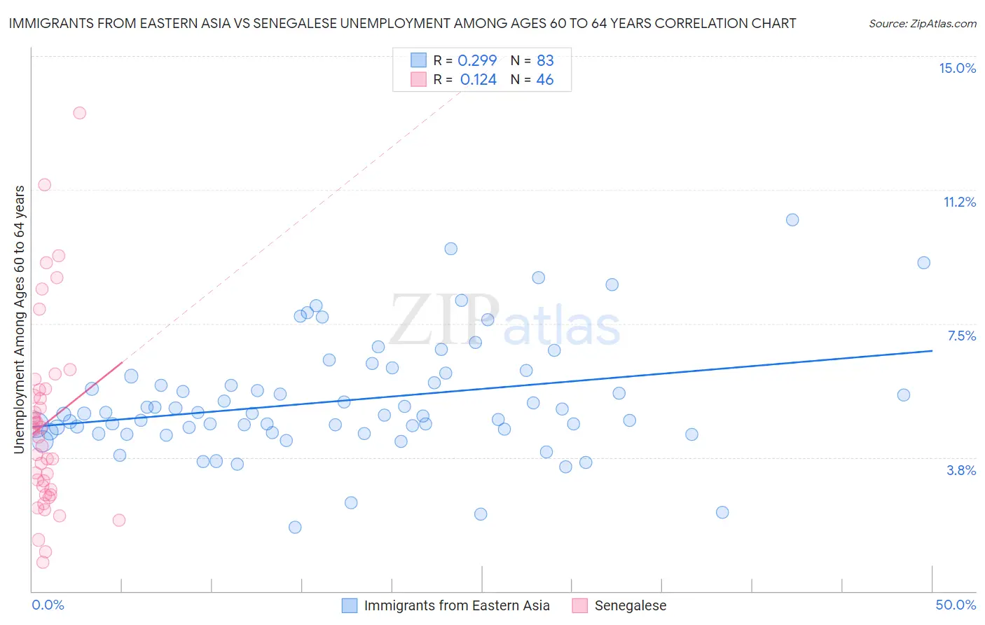 Immigrants from Eastern Asia vs Senegalese Unemployment Among Ages 60 to 64 years