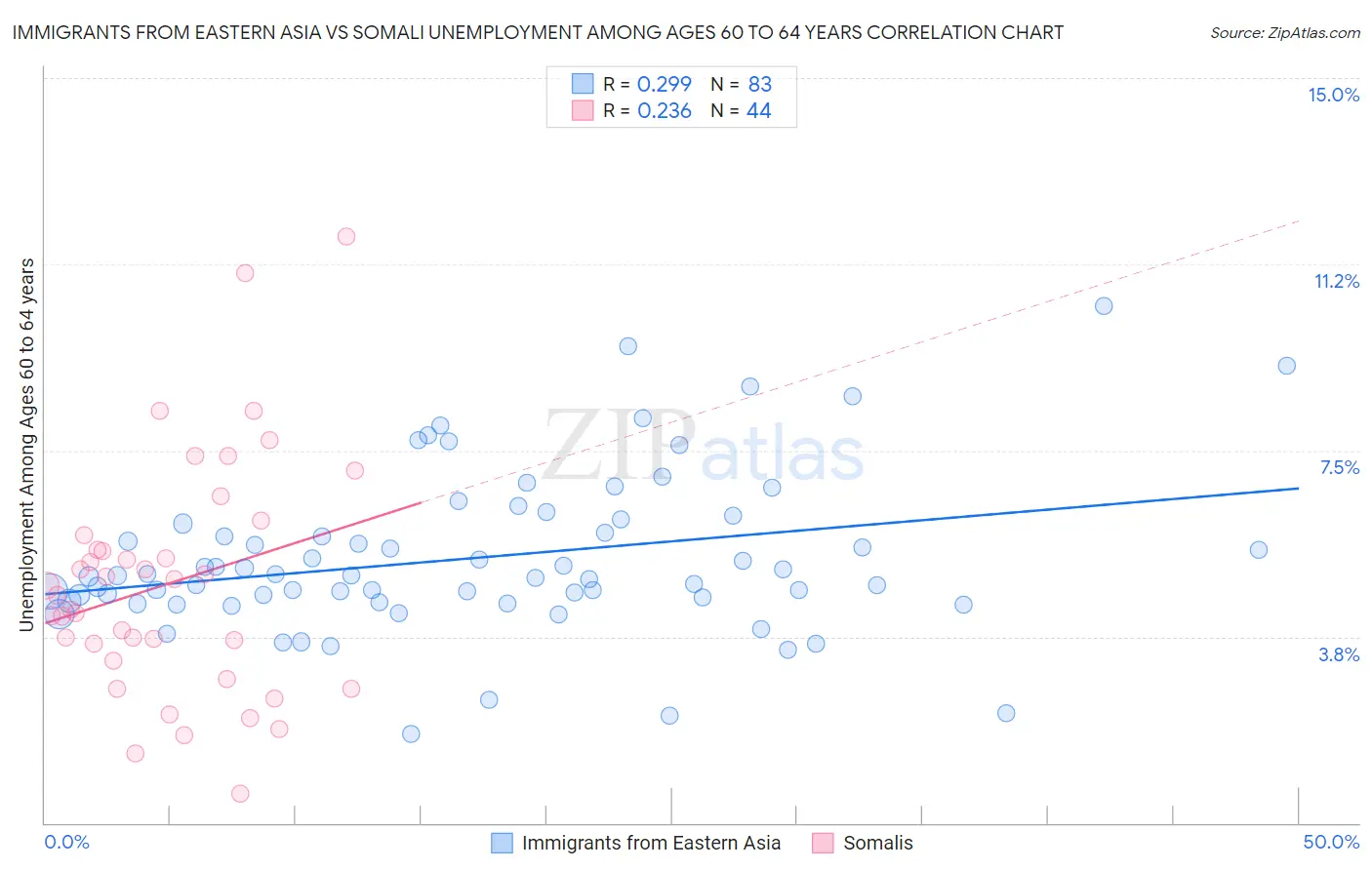 Immigrants from Eastern Asia vs Somali Unemployment Among Ages 60 to 64 years