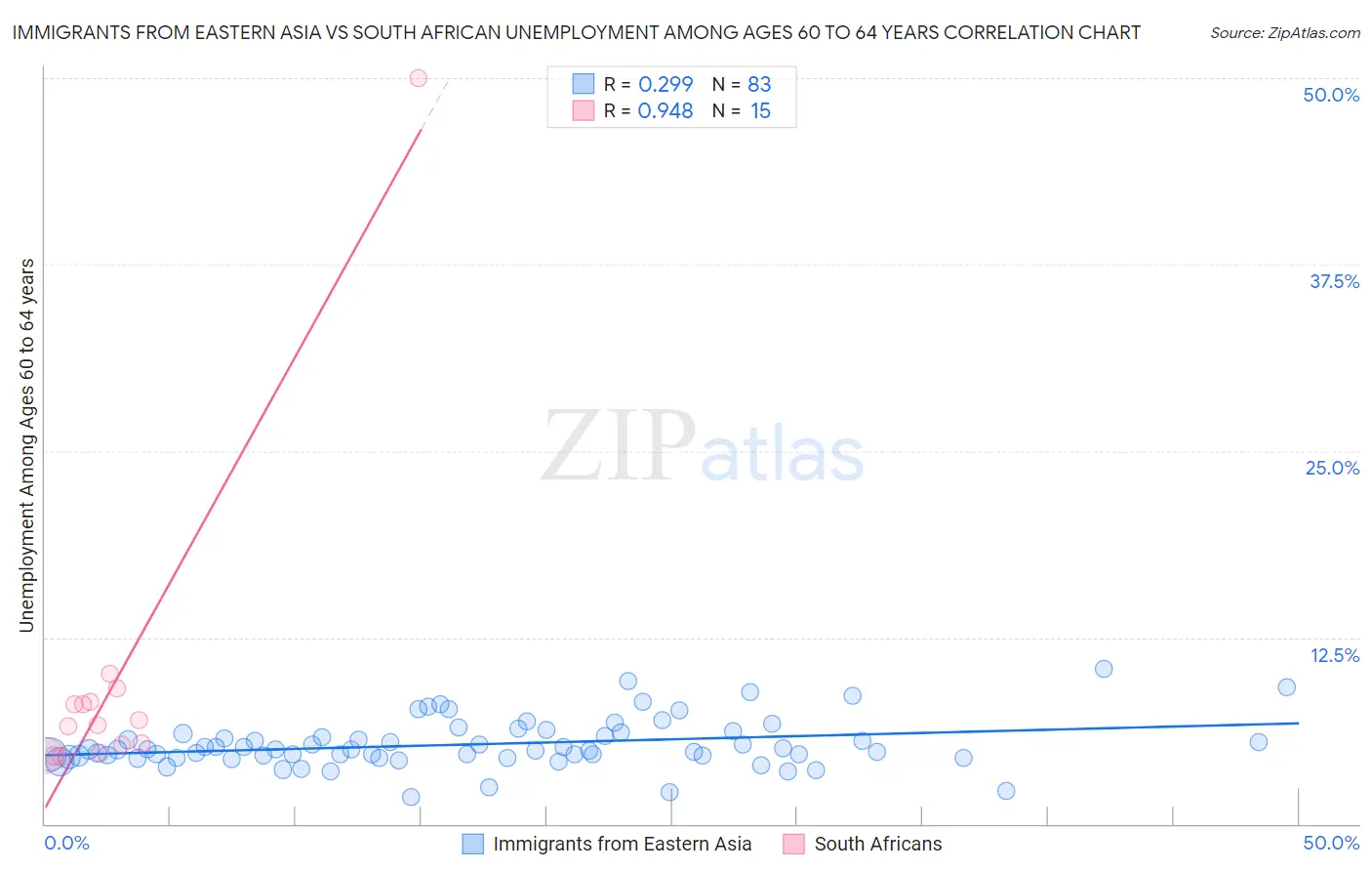 Immigrants from Eastern Asia vs South African Unemployment Among Ages 60 to 64 years