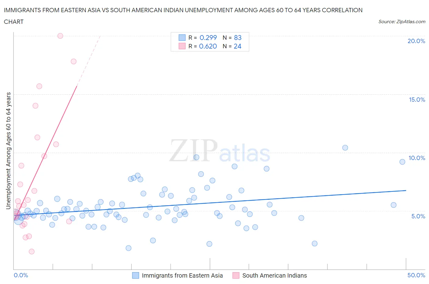 Immigrants from Eastern Asia vs South American Indian Unemployment Among Ages 60 to 64 years