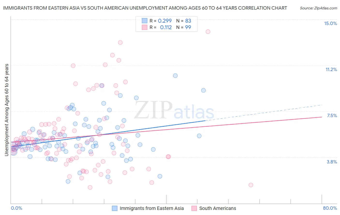 Immigrants from Eastern Asia vs South American Unemployment Among Ages 60 to 64 years