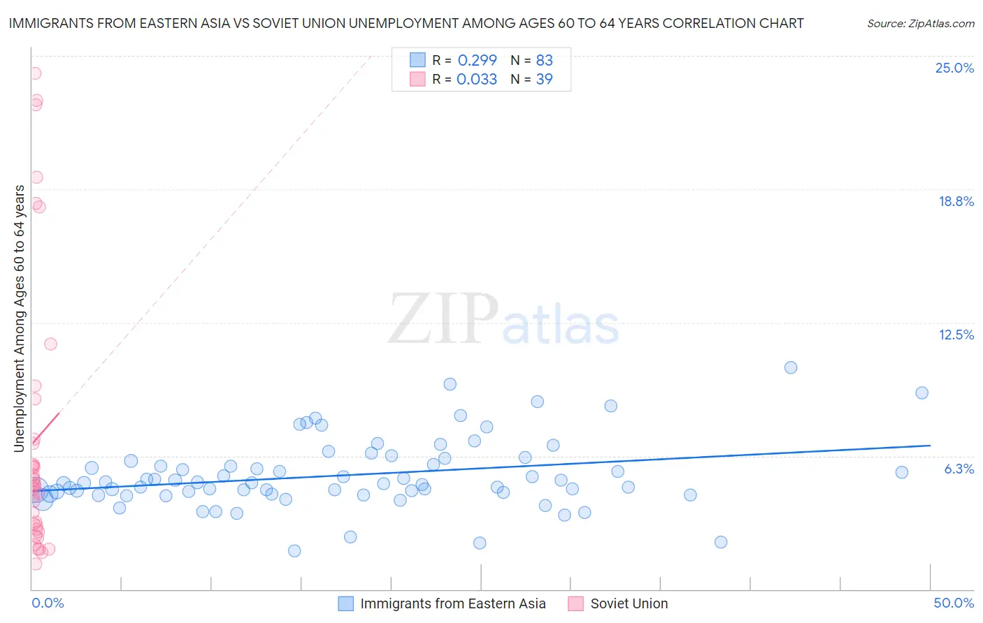 Immigrants from Eastern Asia vs Soviet Union Unemployment Among Ages 60 to 64 years