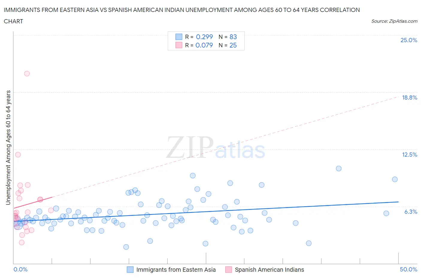 Immigrants from Eastern Asia vs Spanish American Indian Unemployment Among Ages 60 to 64 years