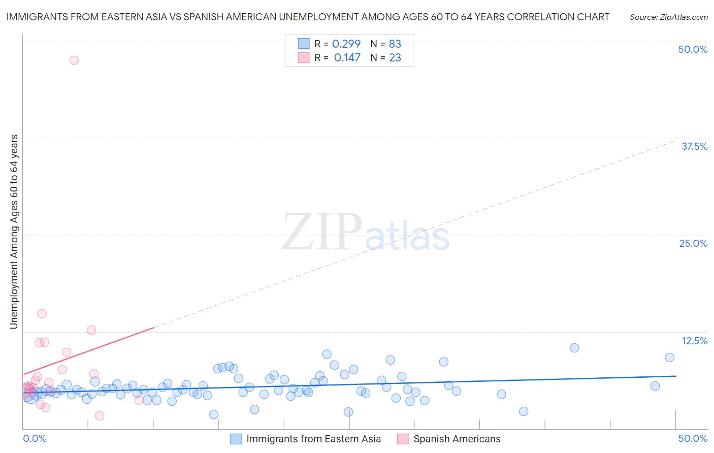 Immigrants from Eastern Asia vs Spanish American Unemployment Among Ages 60 to 64 years
