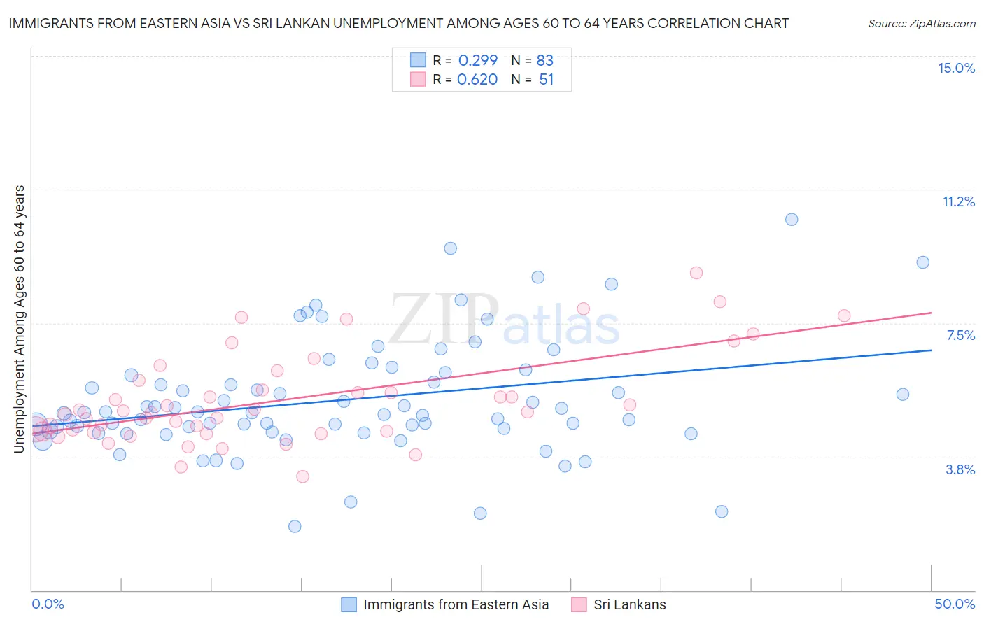 Immigrants from Eastern Asia vs Sri Lankan Unemployment Among Ages 60 to 64 years