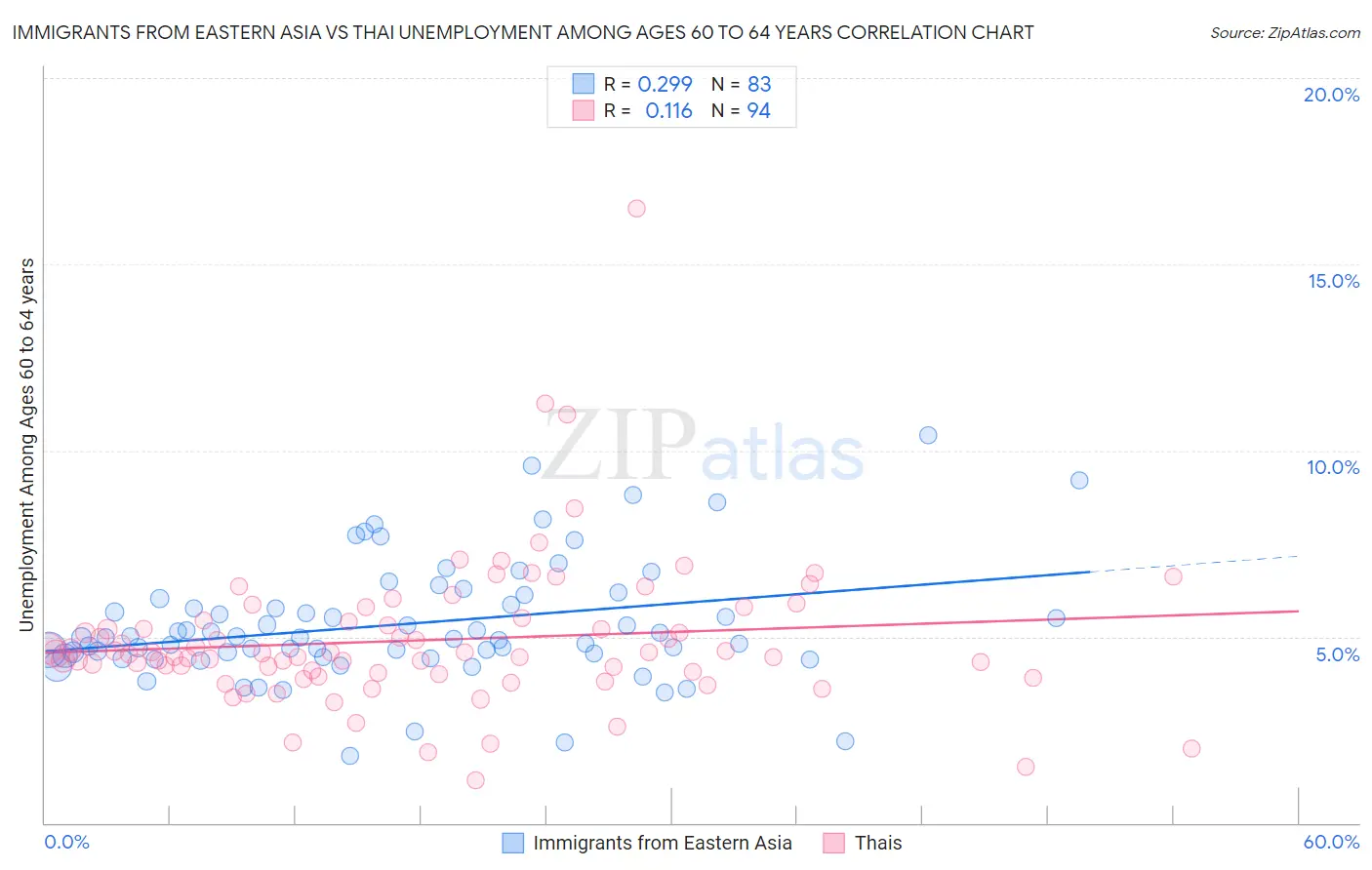 Immigrants from Eastern Asia vs Thai Unemployment Among Ages 60 to 64 years