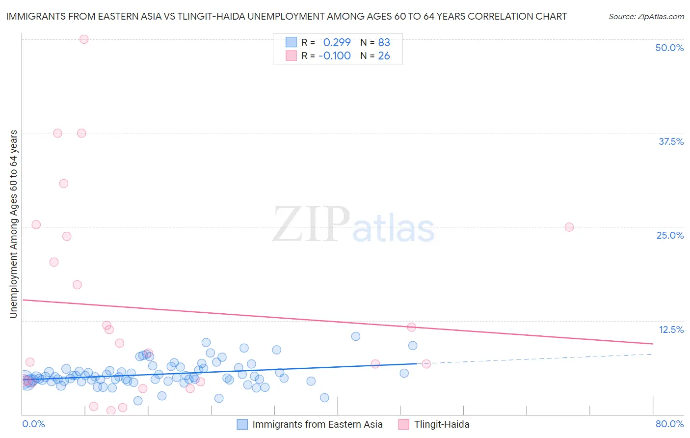 Immigrants from Eastern Asia vs Tlingit-Haida Unemployment Among Ages 60 to 64 years