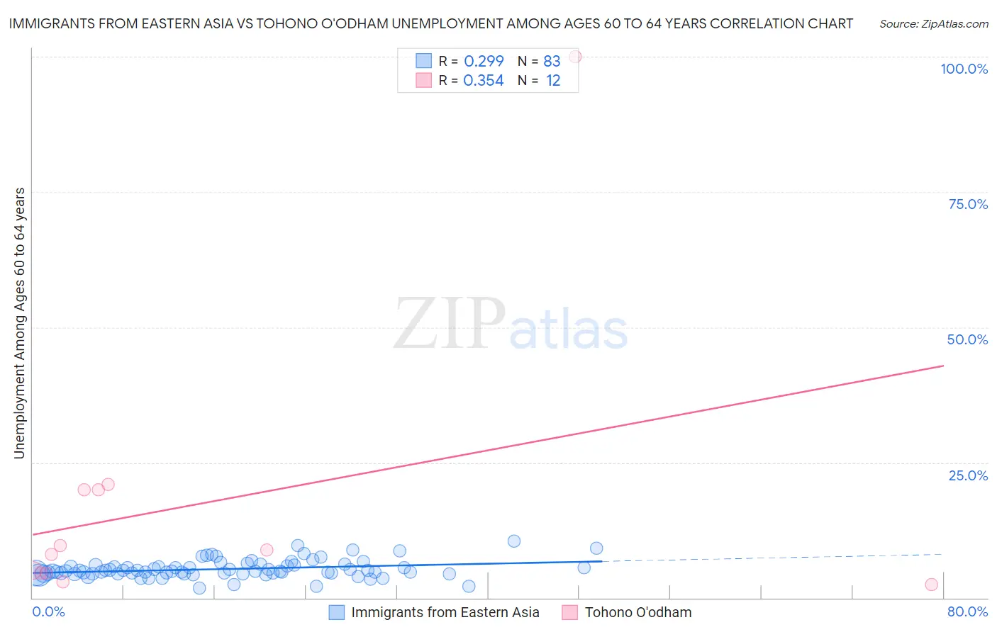 Immigrants from Eastern Asia vs Tohono O'odham Unemployment Among Ages 60 to 64 years