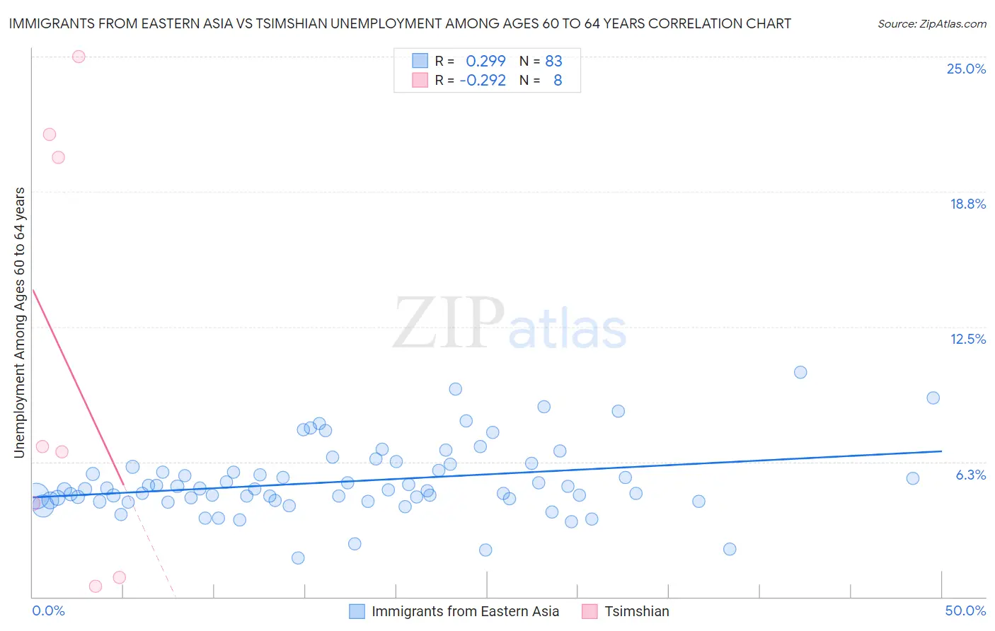 Immigrants from Eastern Asia vs Tsimshian Unemployment Among Ages 60 to 64 years