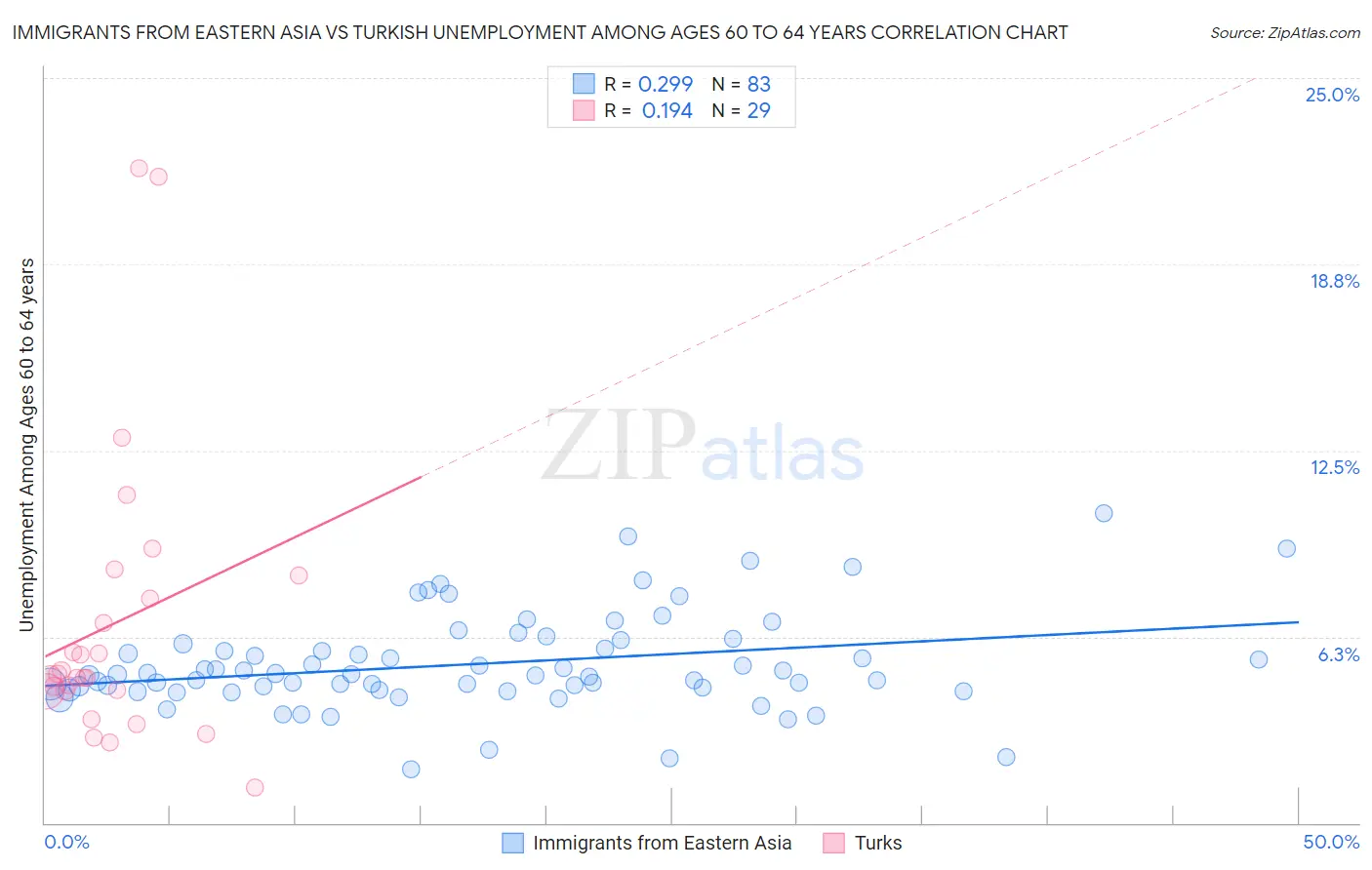 Immigrants from Eastern Asia vs Turkish Unemployment Among Ages 60 to 64 years