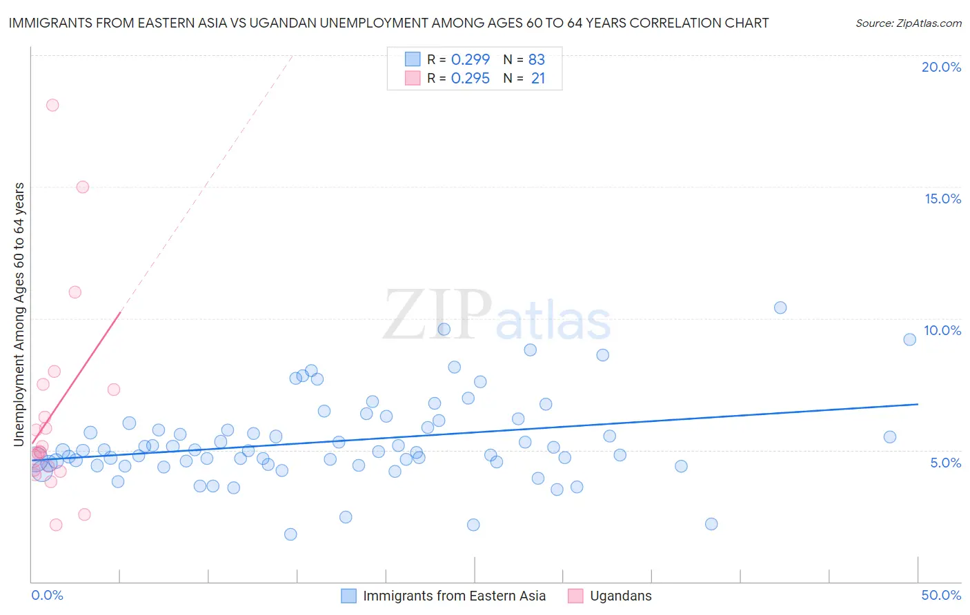 Immigrants from Eastern Asia vs Ugandan Unemployment Among Ages 60 to 64 years