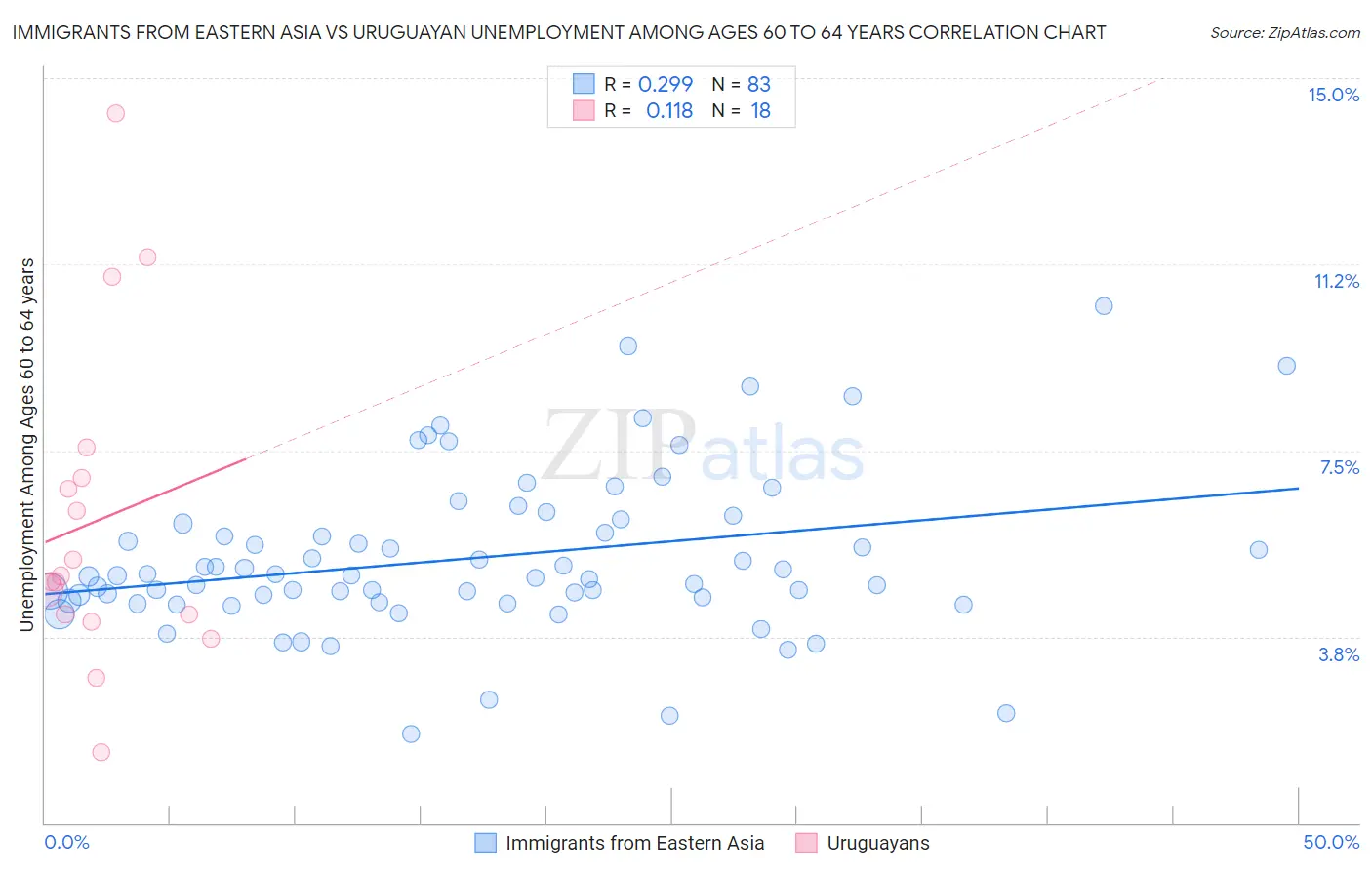 Immigrants from Eastern Asia vs Uruguayan Unemployment Among Ages 60 to 64 years
