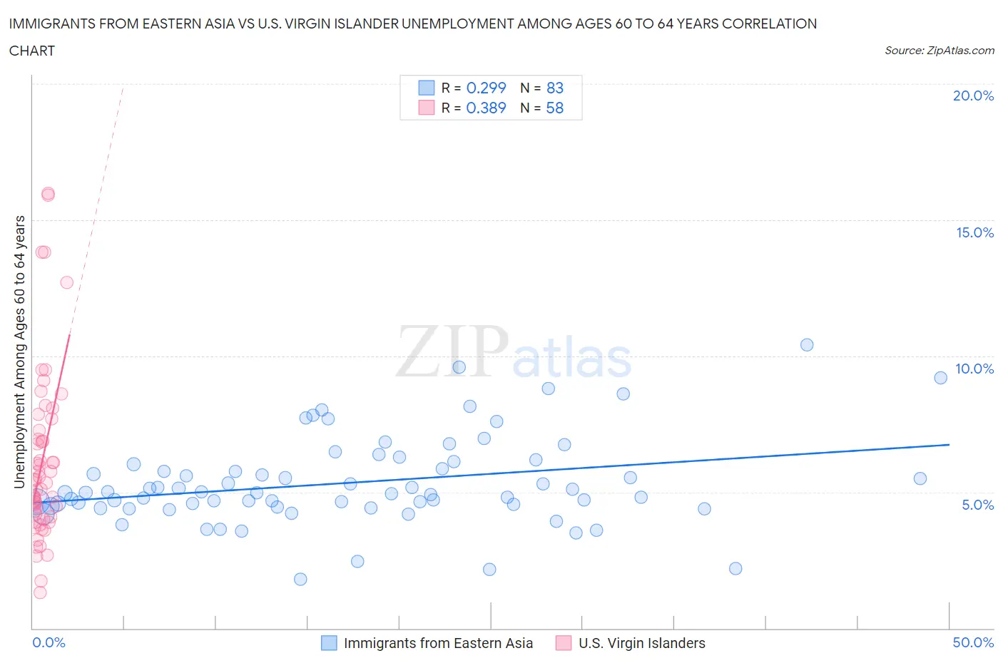 Immigrants from Eastern Asia vs U.S. Virgin Islander Unemployment Among Ages 60 to 64 years