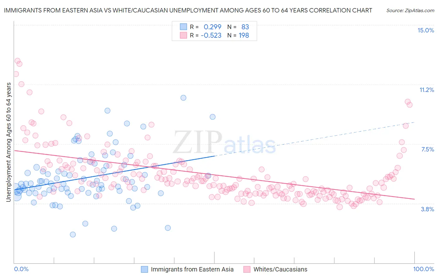 Immigrants from Eastern Asia vs White/Caucasian Unemployment Among Ages 60 to 64 years
