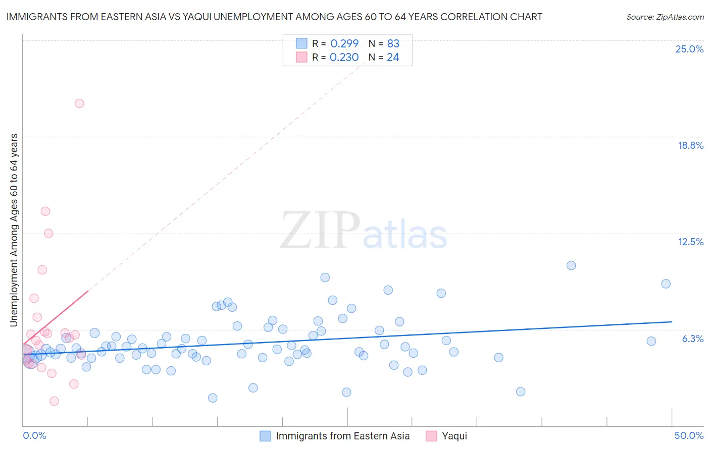 Immigrants from Eastern Asia vs Yaqui Unemployment Among Ages 60 to 64 years