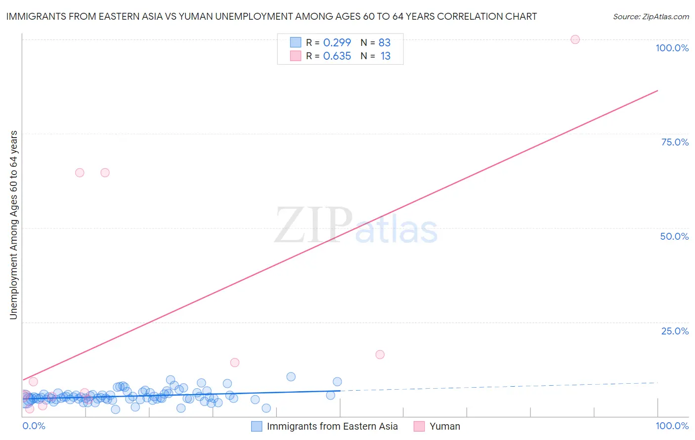 Immigrants from Eastern Asia vs Yuman Unemployment Among Ages 60 to 64 years