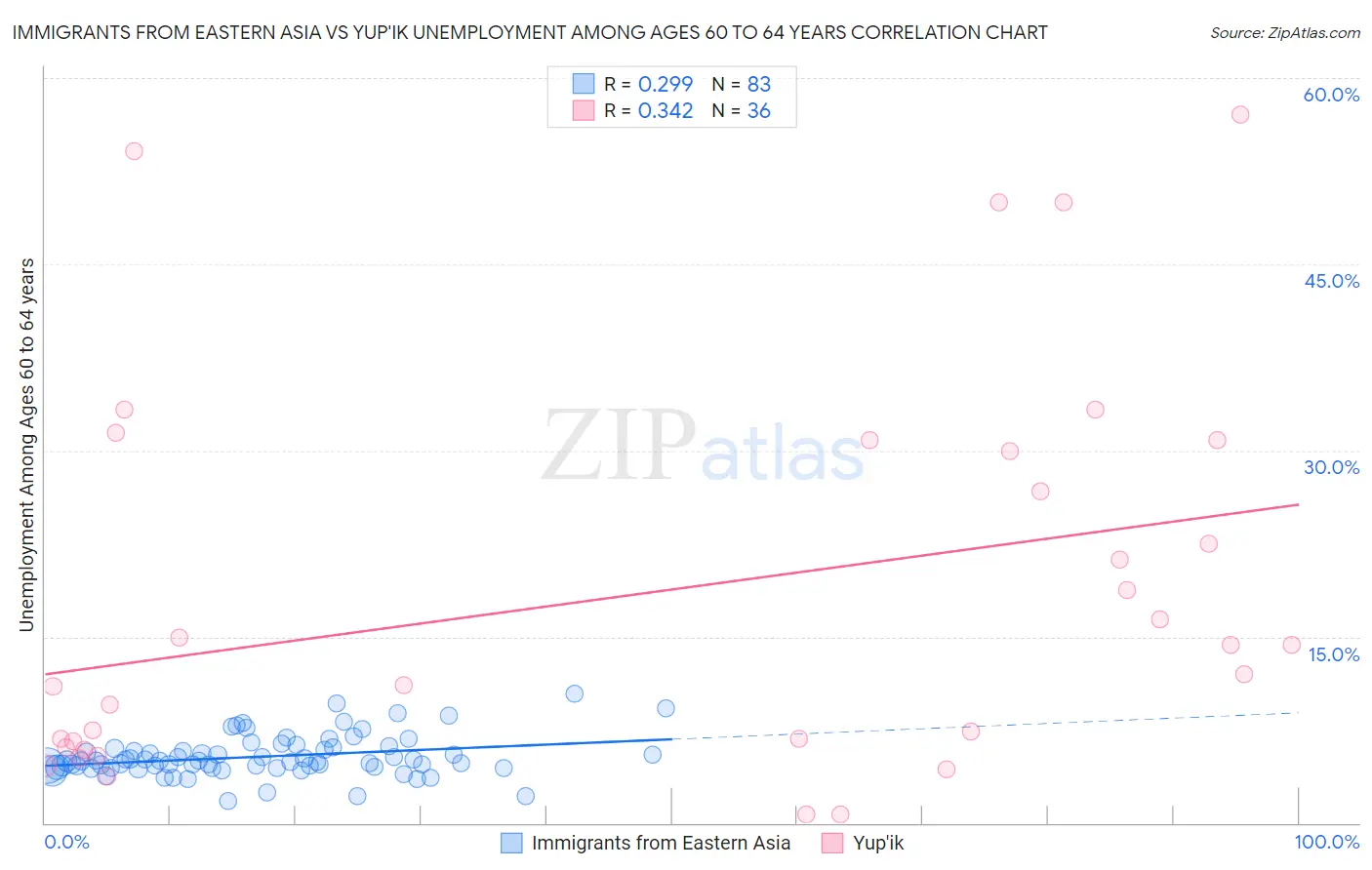 Immigrants from Eastern Asia vs Yup'ik Unemployment Among Ages 60 to 64 years