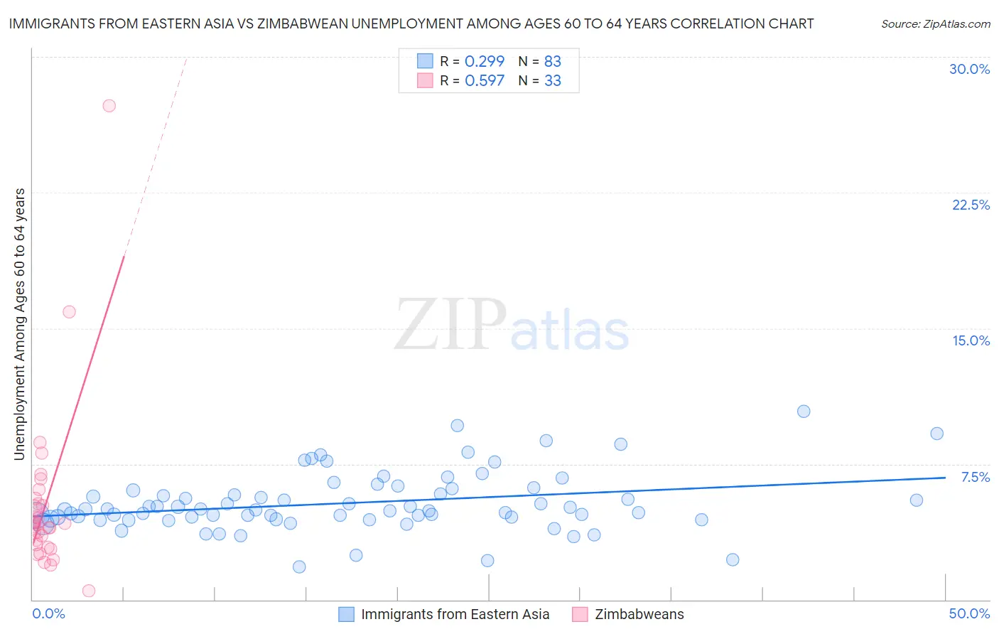 Immigrants from Eastern Asia vs Zimbabwean Unemployment Among Ages 60 to 64 years