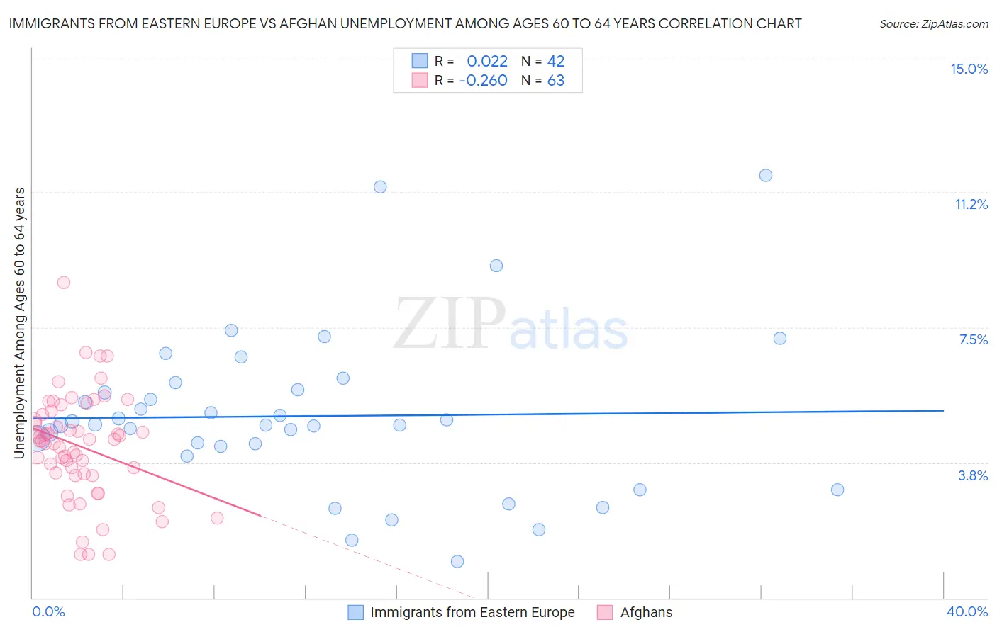 Immigrants from Eastern Europe vs Afghan Unemployment Among Ages 60 to 64 years