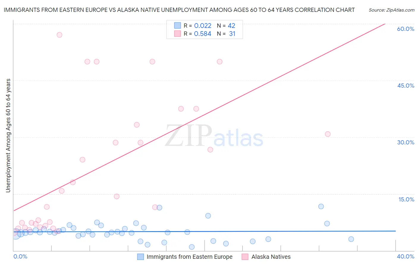 Immigrants from Eastern Europe vs Alaska Native Unemployment Among Ages 60 to 64 years