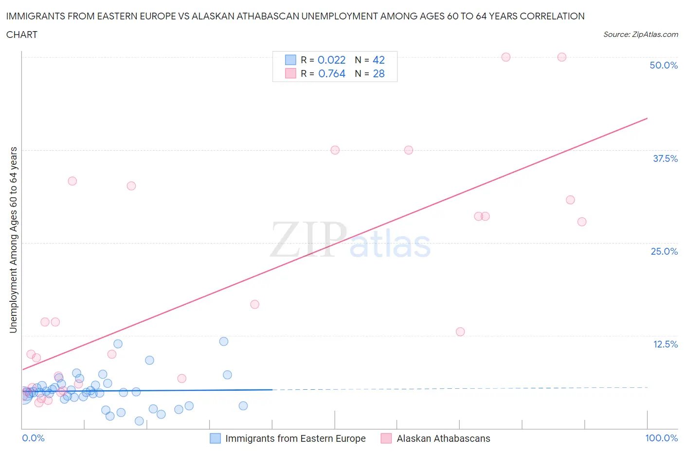 Immigrants from Eastern Europe vs Alaskan Athabascan Unemployment Among Ages 60 to 64 years