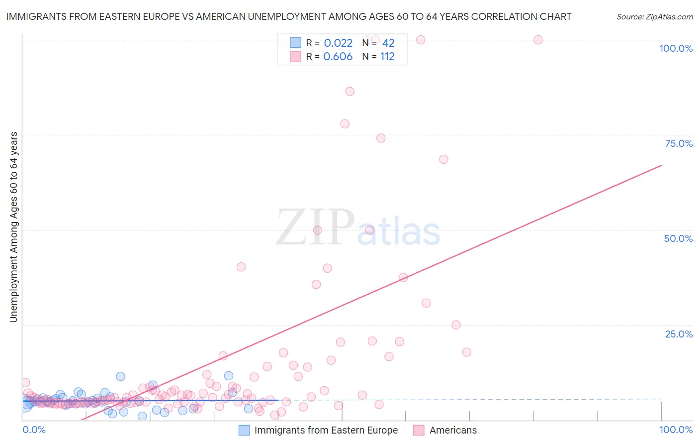 Immigrants from Eastern Europe vs American Unemployment Among Ages 60 to 64 years