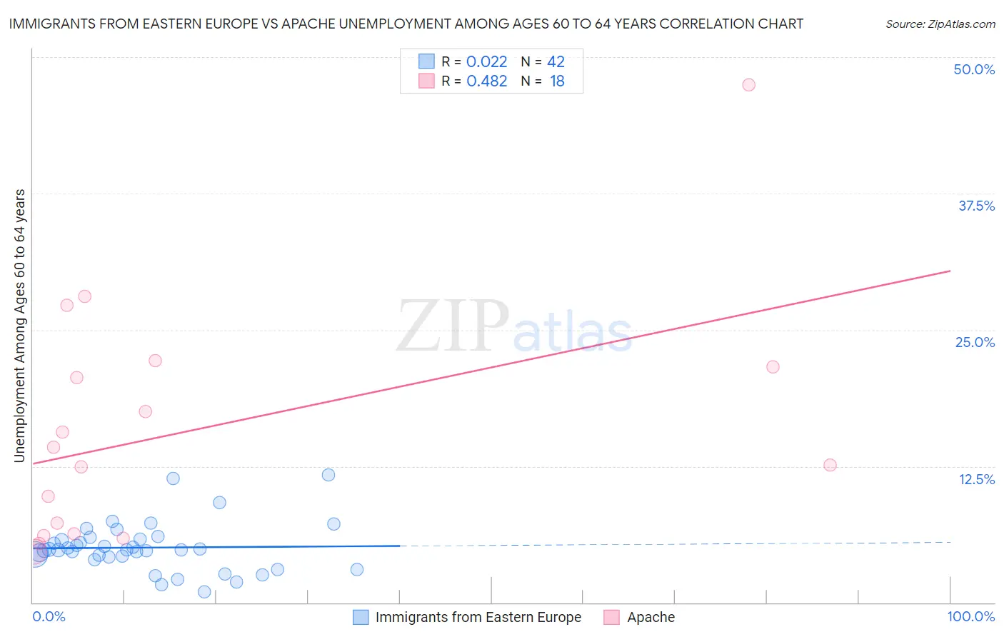 Immigrants from Eastern Europe vs Apache Unemployment Among Ages 60 to 64 years