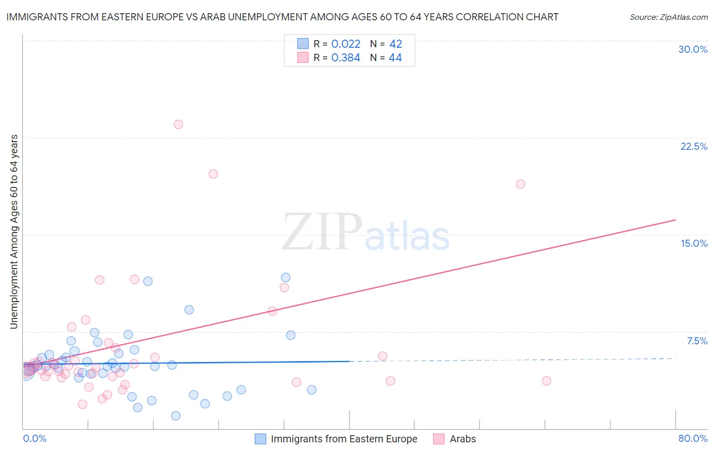 Immigrants from Eastern Europe vs Arab Unemployment Among Ages 60 to 64 years