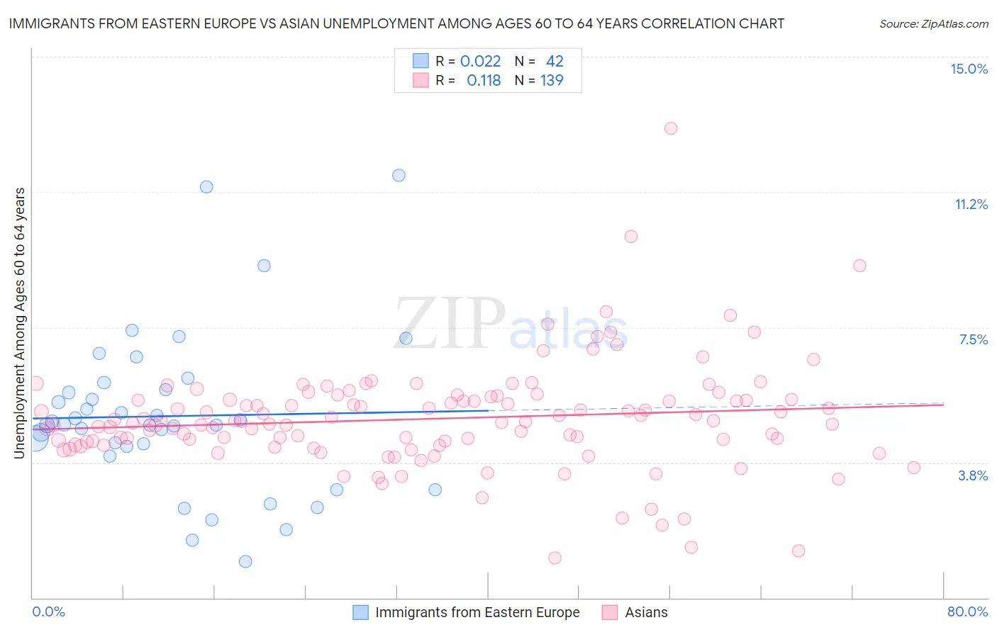 Immigrants from Eastern Europe vs Asian Unemployment Among Ages 60 to 64 years