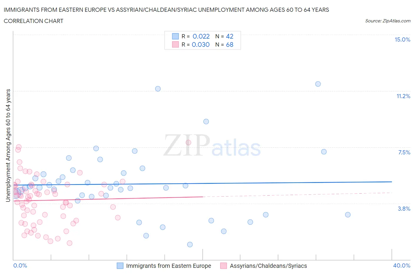 Immigrants from Eastern Europe vs Assyrian/Chaldean/Syriac Unemployment Among Ages 60 to 64 years