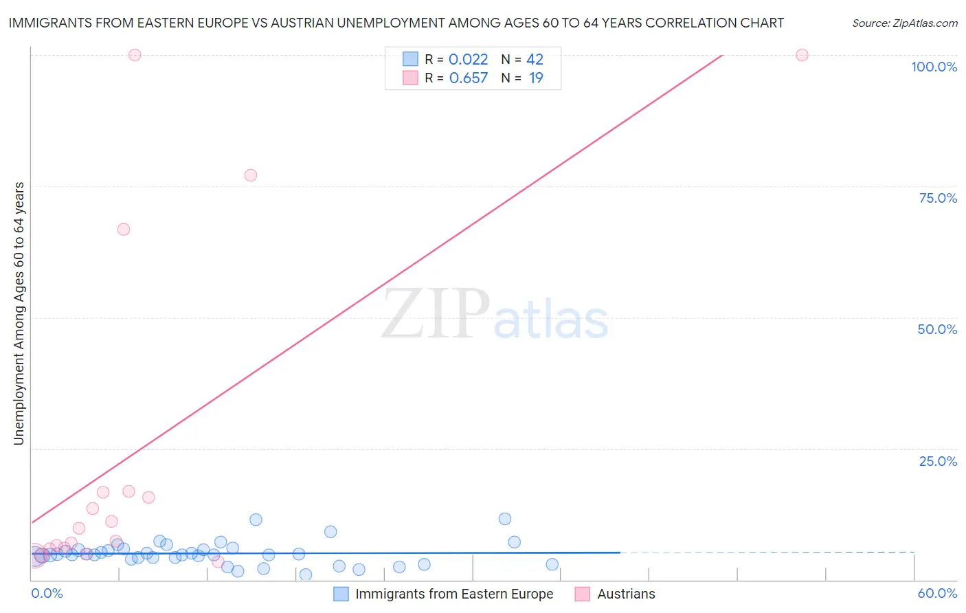 Immigrants from Eastern Europe vs Austrian Unemployment Among Ages 60 to 64 years