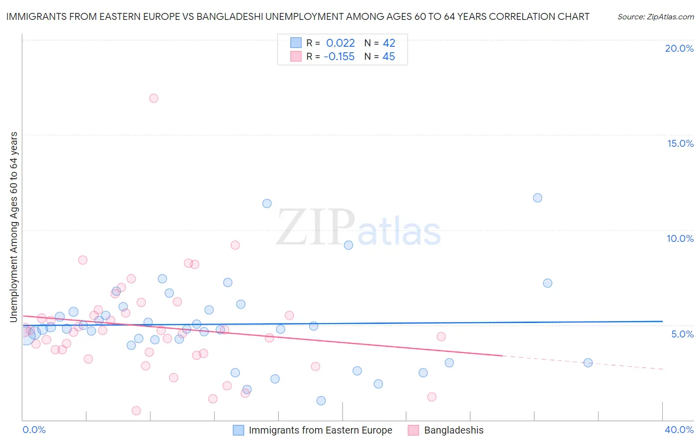 Immigrants from Eastern Europe vs Bangladeshi Unemployment Among Ages 60 to 64 years